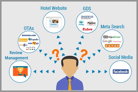 Online hotel distribution